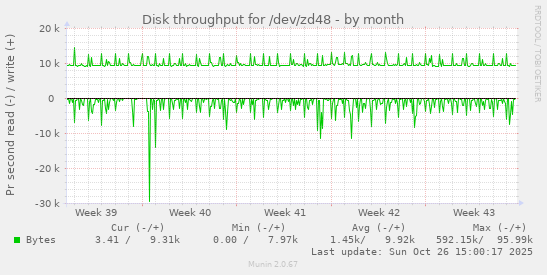 Disk throughput for /dev/zd48
