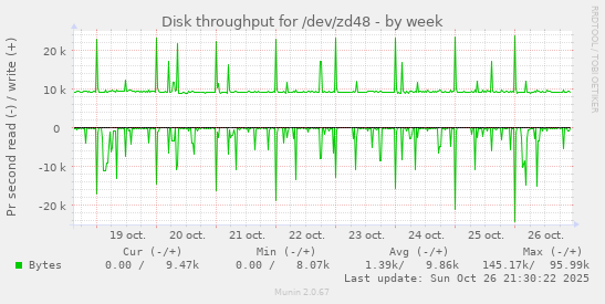 Disk throughput for /dev/zd48