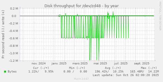 Disk throughput for /dev/zd48