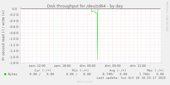 Disk throughput for /dev/zd64