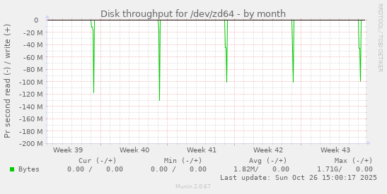 Disk throughput for /dev/zd64