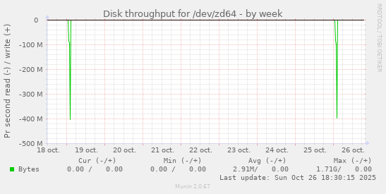 Disk throughput for /dev/zd64