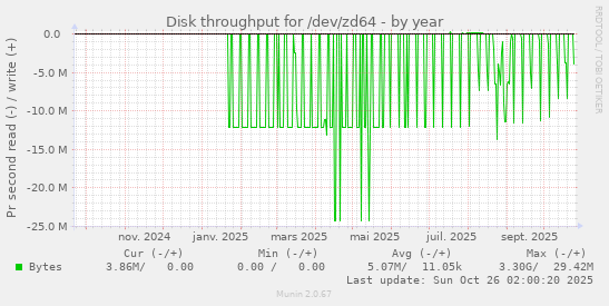 Disk throughput for /dev/zd64