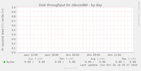 Disk throughput for /dev/zd80