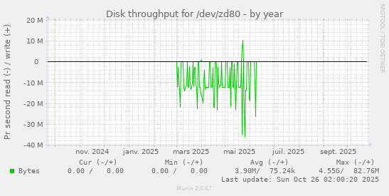 Disk throughput for /dev/zd80