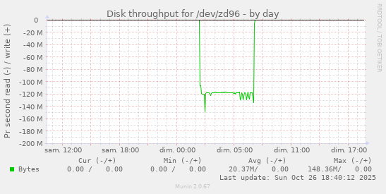 Disk throughput for /dev/zd96