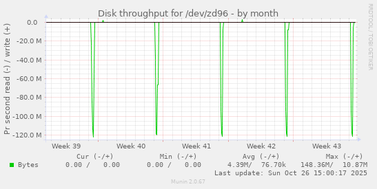 Disk throughput for /dev/zd96