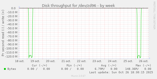 Disk throughput for /dev/zd96