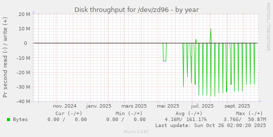 Disk throughput for /dev/zd96