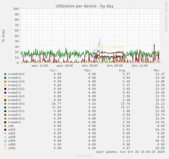 Utilization per device
