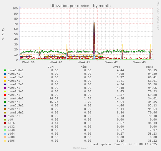 Utilization per device