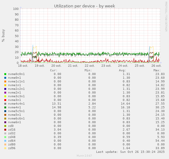 Utilization per device