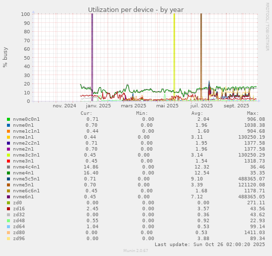 Utilization per device