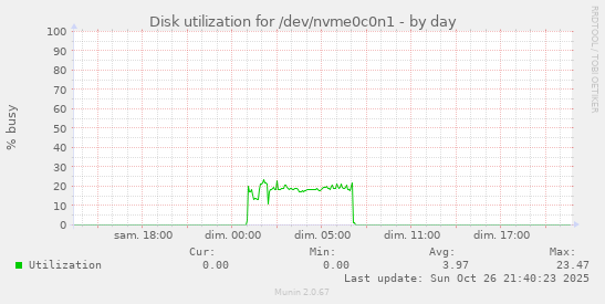 Disk utilization for /dev/nvme0c0n1