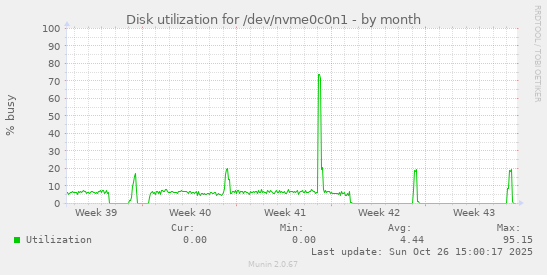 Disk utilization for /dev/nvme0c0n1