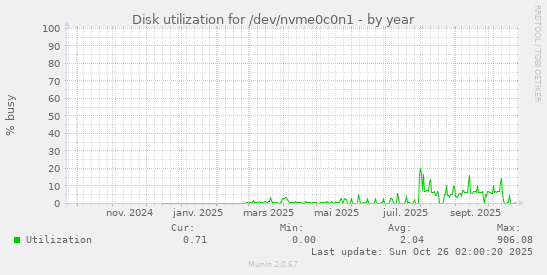 Disk utilization for /dev/nvme0c0n1