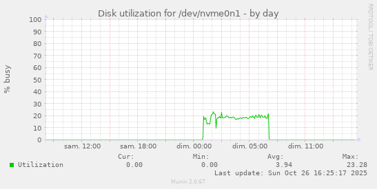 Disk utilization for /dev/nvme0n1