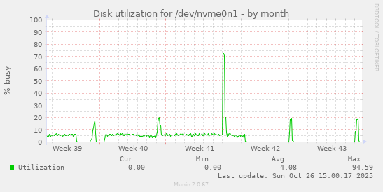 Disk utilization for /dev/nvme0n1