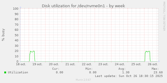 Disk utilization for /dev/nvme0n1