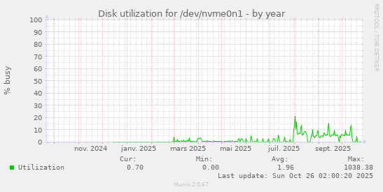 Disk utilization for /dev/nvme0n1