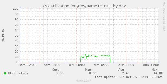 Disk utilization for /dev/nvme1c1n1