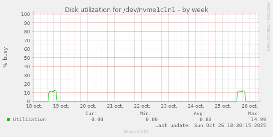 Disk utilization for /dev/nvme1c1n1