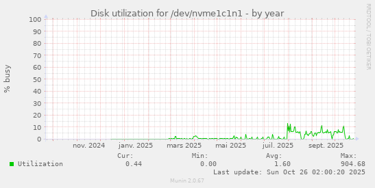 Disk utilization for /dev/nvme1c1n1