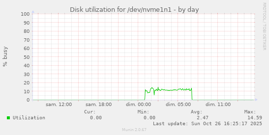 Disk utilization for /dev/nvme1n1