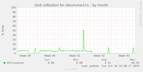 Disk utilization for /dev/nvme1n1
