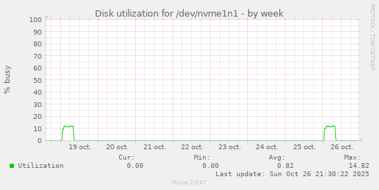 Disk utilization for /dev/nvme1n1
