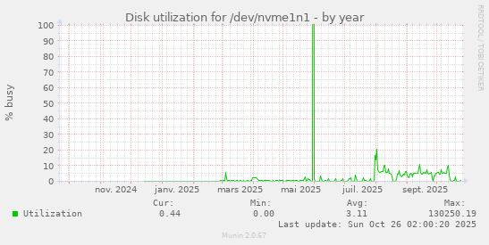 Disk utilization for /dev/nvme1n1