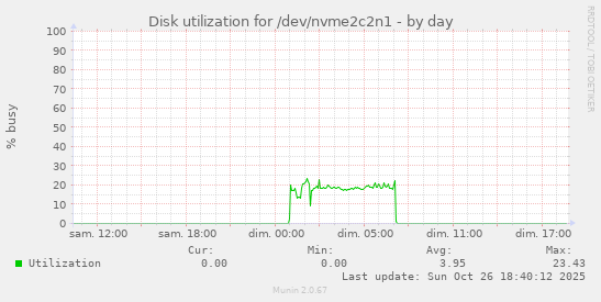 Disk utilization for /dev/nvme2c2n1