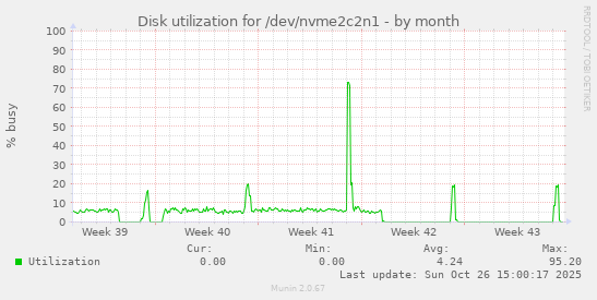 Disk utilization for /dev/nvme2c2n1
