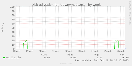 Disk utilization for /dev/nvme2c2n1