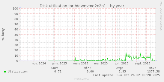 Disk utilization for /dev/nvme2c2n1