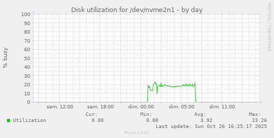 Disk utilization for /dev/nvme2n1