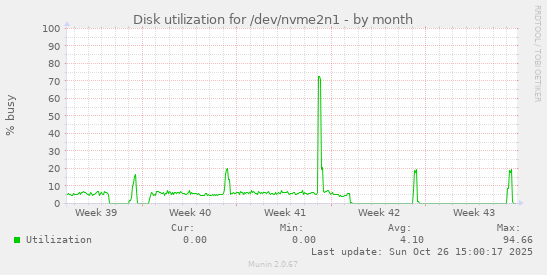 Disk utilization for /dev/nvme2n1