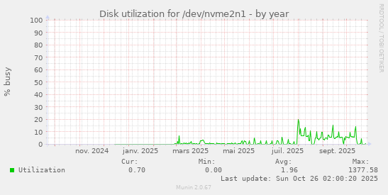 Disk utilization for /dev/nvme2n1