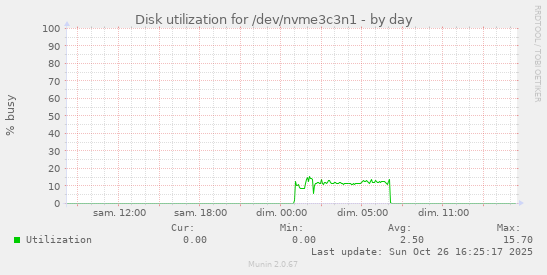 Disk utilization for /dev/nvme3c3n1
