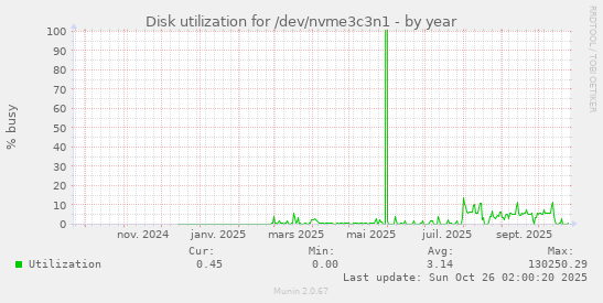 Disk utilization for /dev/nvme3c3n1