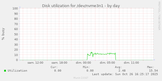 Disk utilization for /dev/nvme3n1