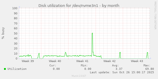 Disk utilization for /dev/nvme3n1