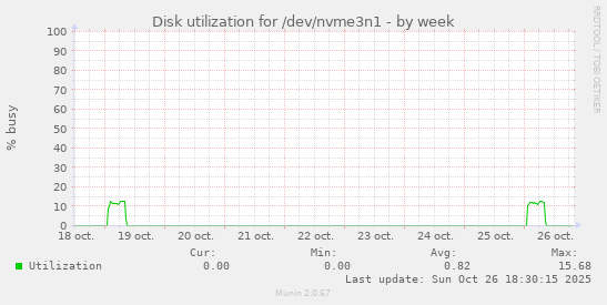 Disk utilization for /dev/nvme3n1