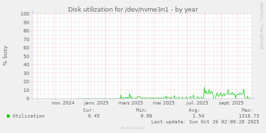 Disk utilization for /dev/nvme3n1