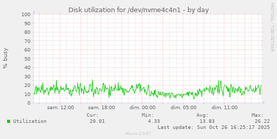 Disk utilization for /dev/nvme4c4n1