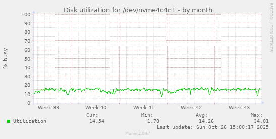 Disk utilization for /dev/nvme4c4n1