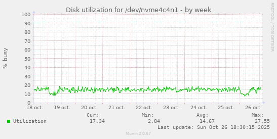 Disk utilization for /dev/nvme4c4n1
