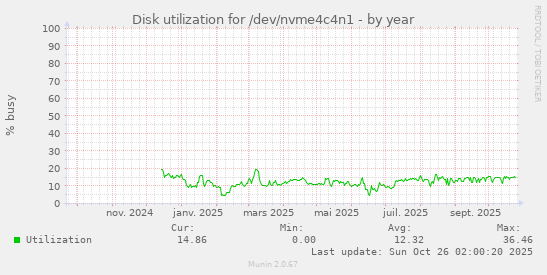 Disk utilization for /dev/nvme4c4n1