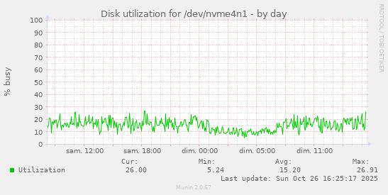Disk utilization for /dev/nvme4n1