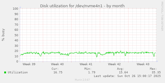 Disk utilization for /dev/nvme4n1